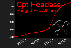 Total Graph of Cpt Headass