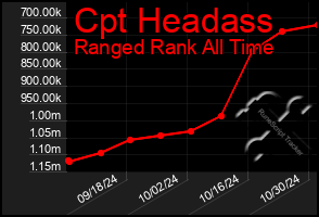 Total Graph of Cpt Headass