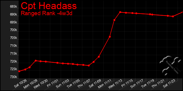 Last 31 Days Graph of Cpt Headass