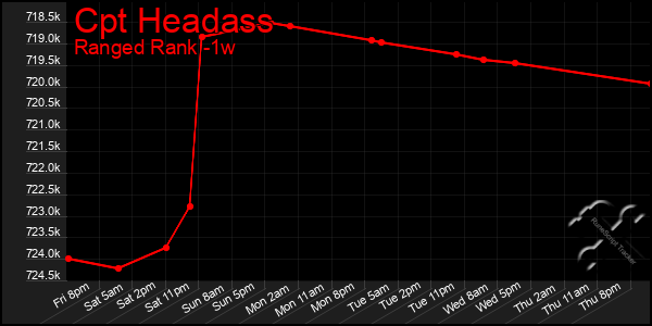 Last 7 Days Graph of Cpt Headass