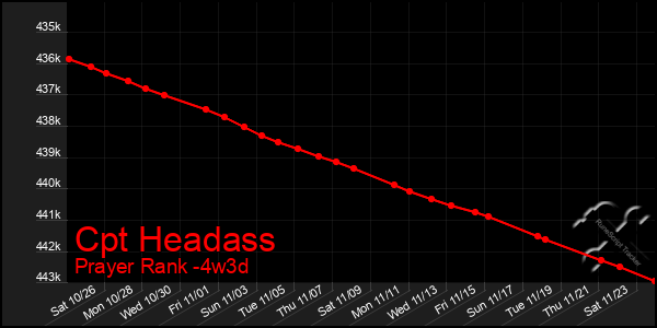 Last 31 Days Graph of Cpt Headass