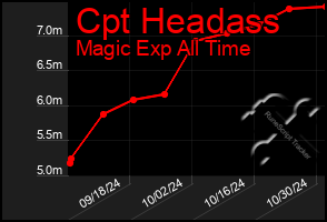 Total Graph of Cpt Headass