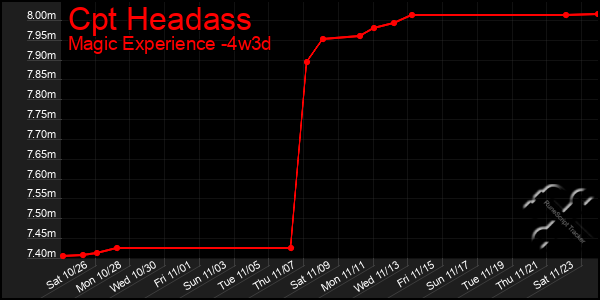 Last 31 Days Graph of Cpt Headass