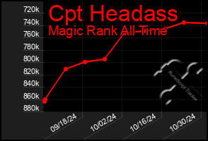 Total Graph of Cpt Headass