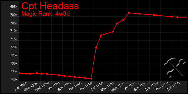 Last 31 Days Graph of Cpt Headass