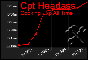 Total Graph of Cpt Headass