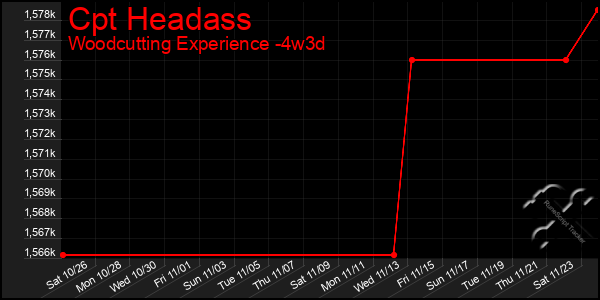 Last 31 Days Graph of Cpt Headass