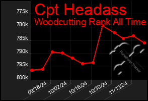 Total Graph of Cpt Headass