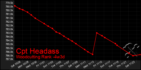 Last 31 Days Graph of Cpt Headass