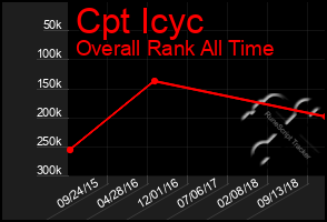 Total Graph of Cpt Icyc