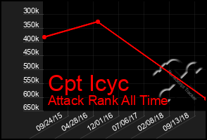 Total Graph of Cpt Icyc