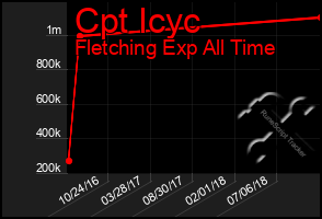 Total Graph of Cpt Icyc