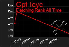 Total Graph of Cpt Icyc