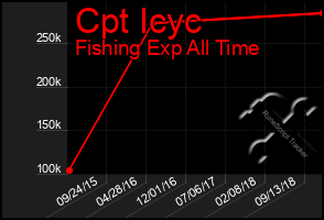 Total Graph of Cpt Icyc