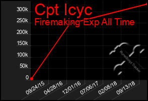 Total Graph of Cpt Icyc