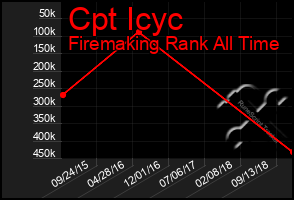 Total Graph of Cpt Icyc