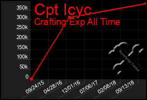 Total Graph of Cpt Icyc