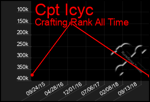 Total Graph of Cpt Icyc