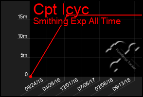 Total Graph of Cpt Icyc