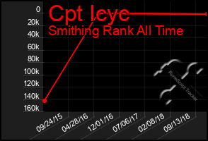 Total Graph of Cpt Icyc