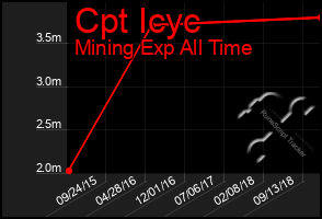 Total Graph of Cpt Icyc