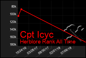 Total Graph of Cpt Icyc