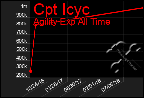 Total Graph of Cpt Icyc