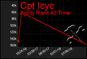 Total Graph of Cpt Icyc