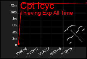 Total Graph of Cpt Icyc