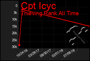 Total Graph of Cpt Icyc