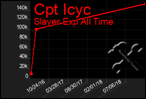 Total Graph of Cpt Icyc