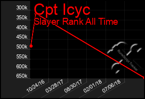 Total Graph of Cpt Icyc