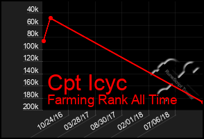 Total Graph of Cpt Icyc