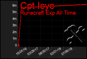 Total Graph of Cpt Icyc