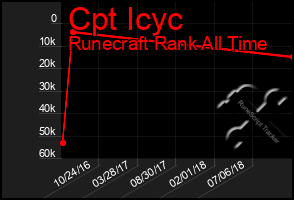 Total Graph of Cpt Icyc