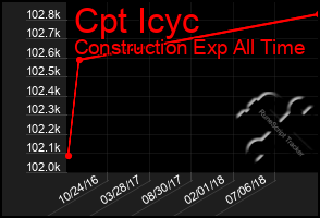 Total Graph of Cpt Icyc