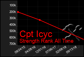 Total Graph of Cpt Icyc