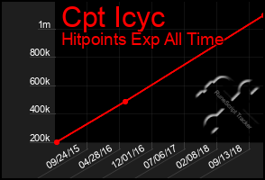 Total Graph of Cpt Icyc