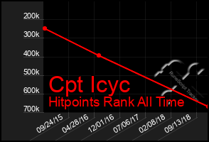 Total Graph of Cpt Icyc