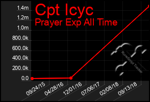 Total Graph of Cpt Icyc