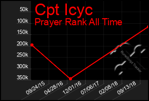 Total Graph of Cpt Icyc