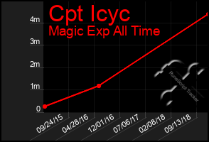 Total Graph of Cpt Icyc