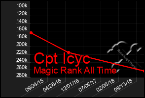 Total Graph of Cpt Icyc