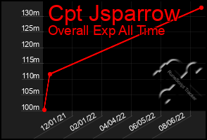 Total Graph of Cpt Jsparrow