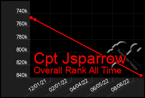 Total Graph of Cpt Jsparrow