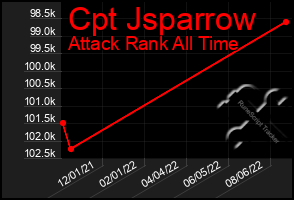 Total Graph of Cpt Jsparrow