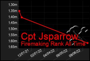 Total Graph of Cpt Jsparrow