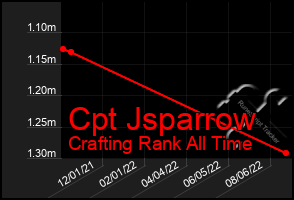 Total Graph of Cpt Jsparrow