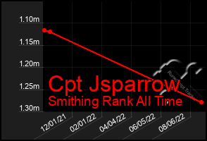 Total Graph of Cpt Jsparrow