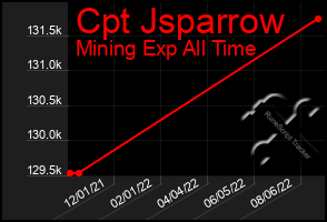 Total Graph of Cpt Jsparrow